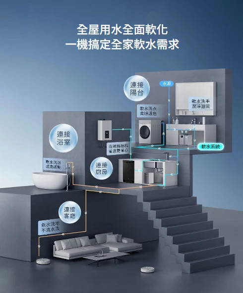【海爾】智能分離式中央軟水機
