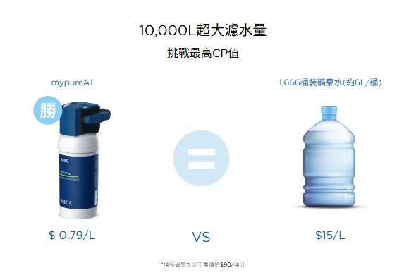 【BRITA】mypure A1長效型櫥下濾水系統