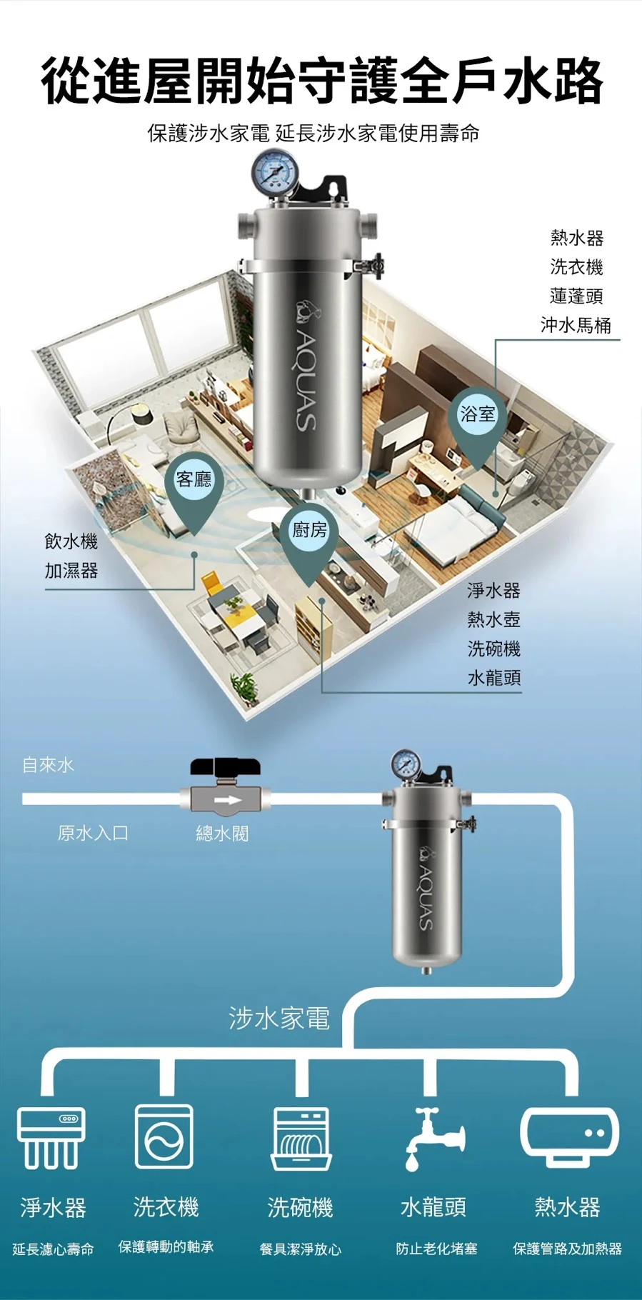【AQUAS 淨工坊】AS40 全戶不銹鋼濾淨系統