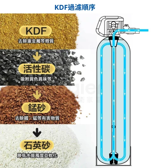 【海爾】KDF活性碳淨水器
