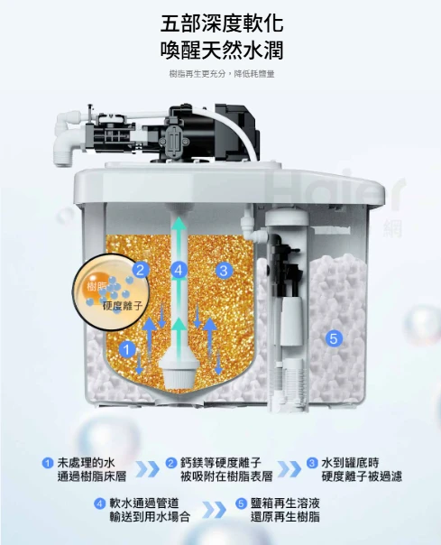 【海爾】智能中央軟水機 10L
