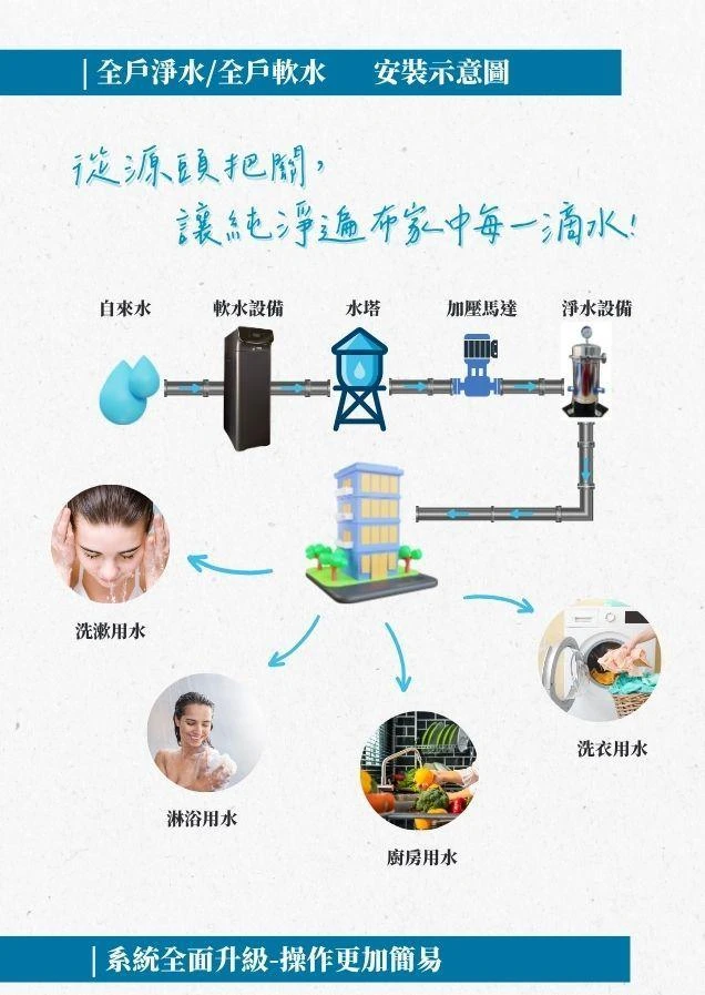 【全屋淨】全戶軟水機