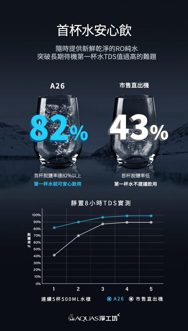 【AQUAS 淨工坊】RO雙效節能純淨水機