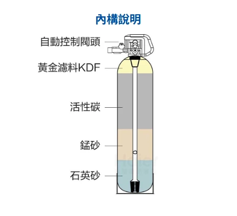 【海爾】KDF活性碳淨水器