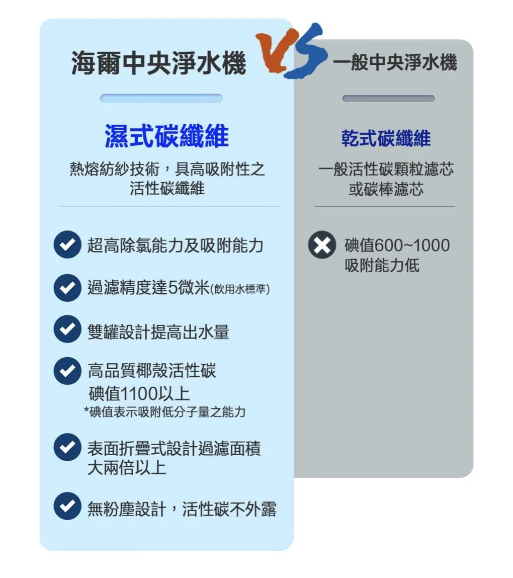 【海爾】中央淨水機