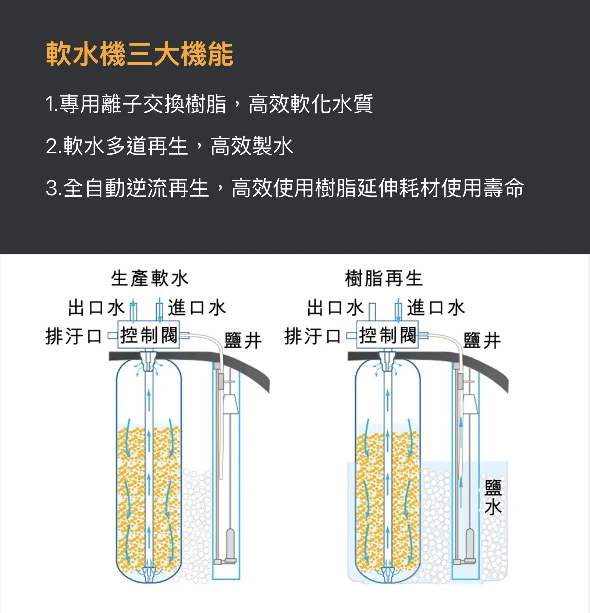 【格林姆斯】全戶式高效能軟水器 12.5L/28L