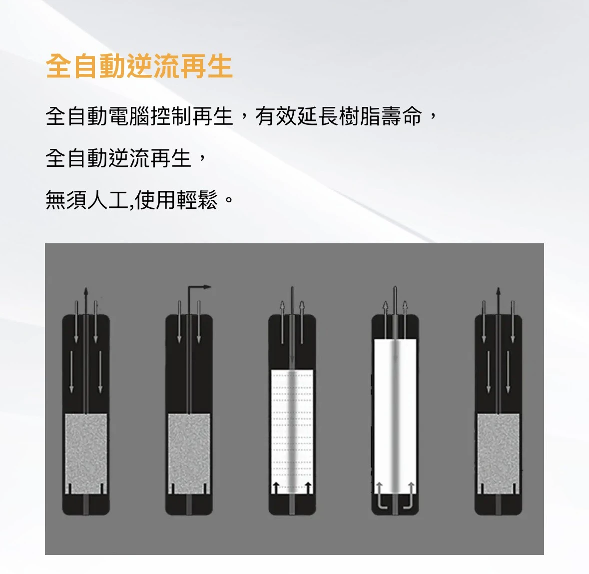 【格林姆斯】全戶式高效能軟水器 12.5L/28L