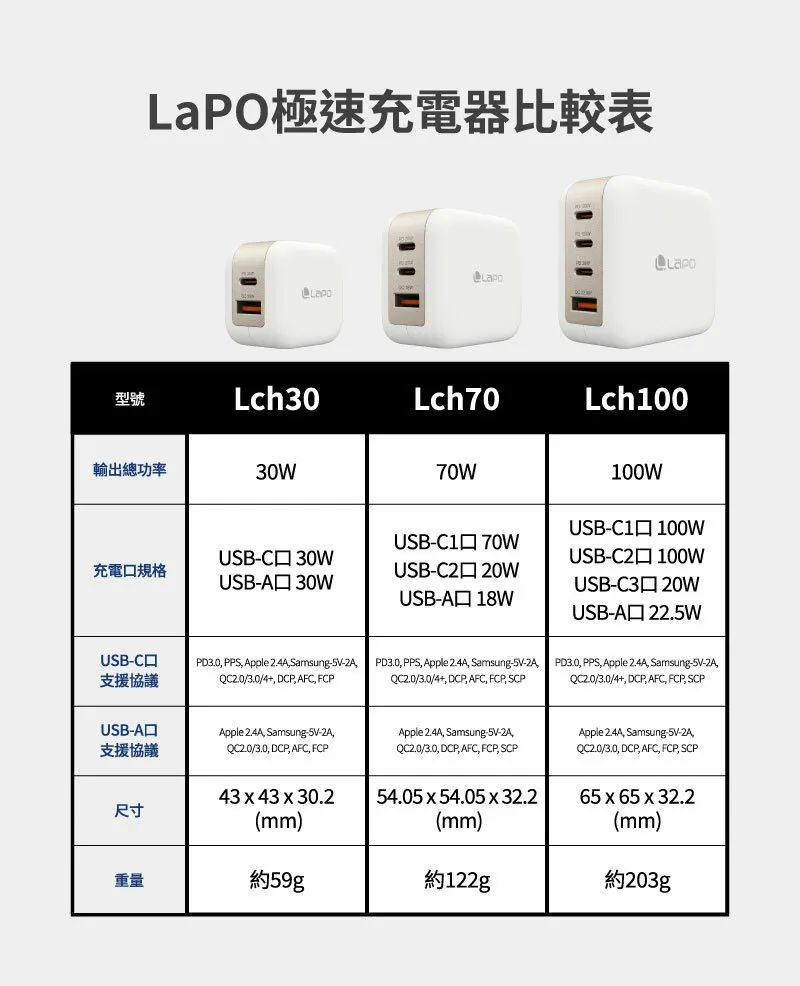 LaPO 70W 氮化鎵3口極速充電器 Lch70