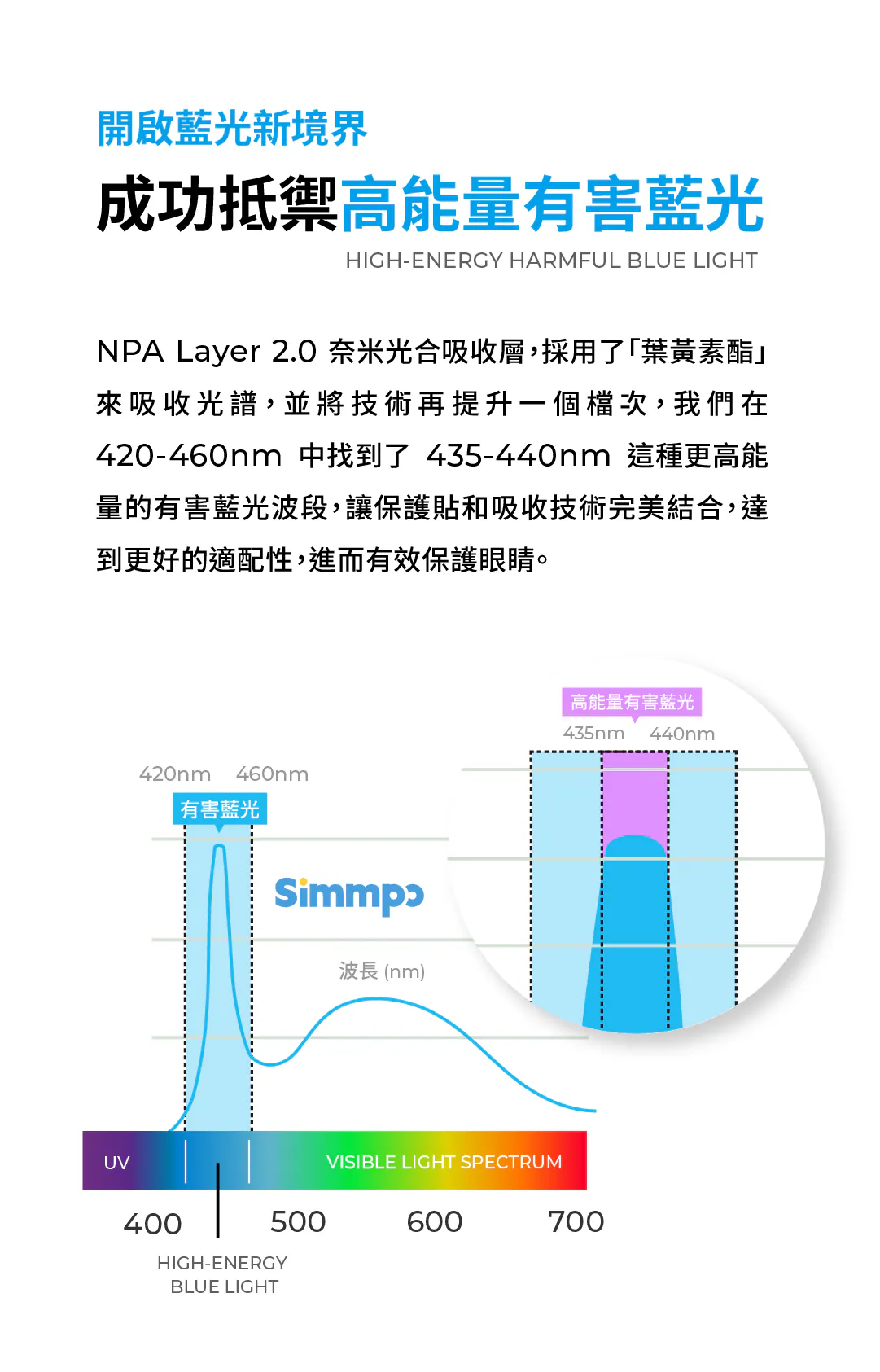 SimmpoR P80-防窺抗藍光護眼保護貼 iPhone 13 Pro Max