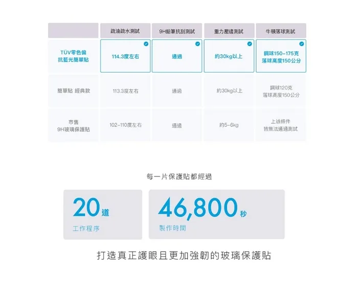 SIMMPO IPAD 10 10.9吋 TUV 抗藍光簡單貼