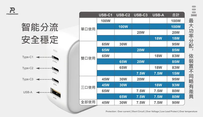 【Power Rider】PD-1002CA 100W GaN氮化鎵4孔折疊