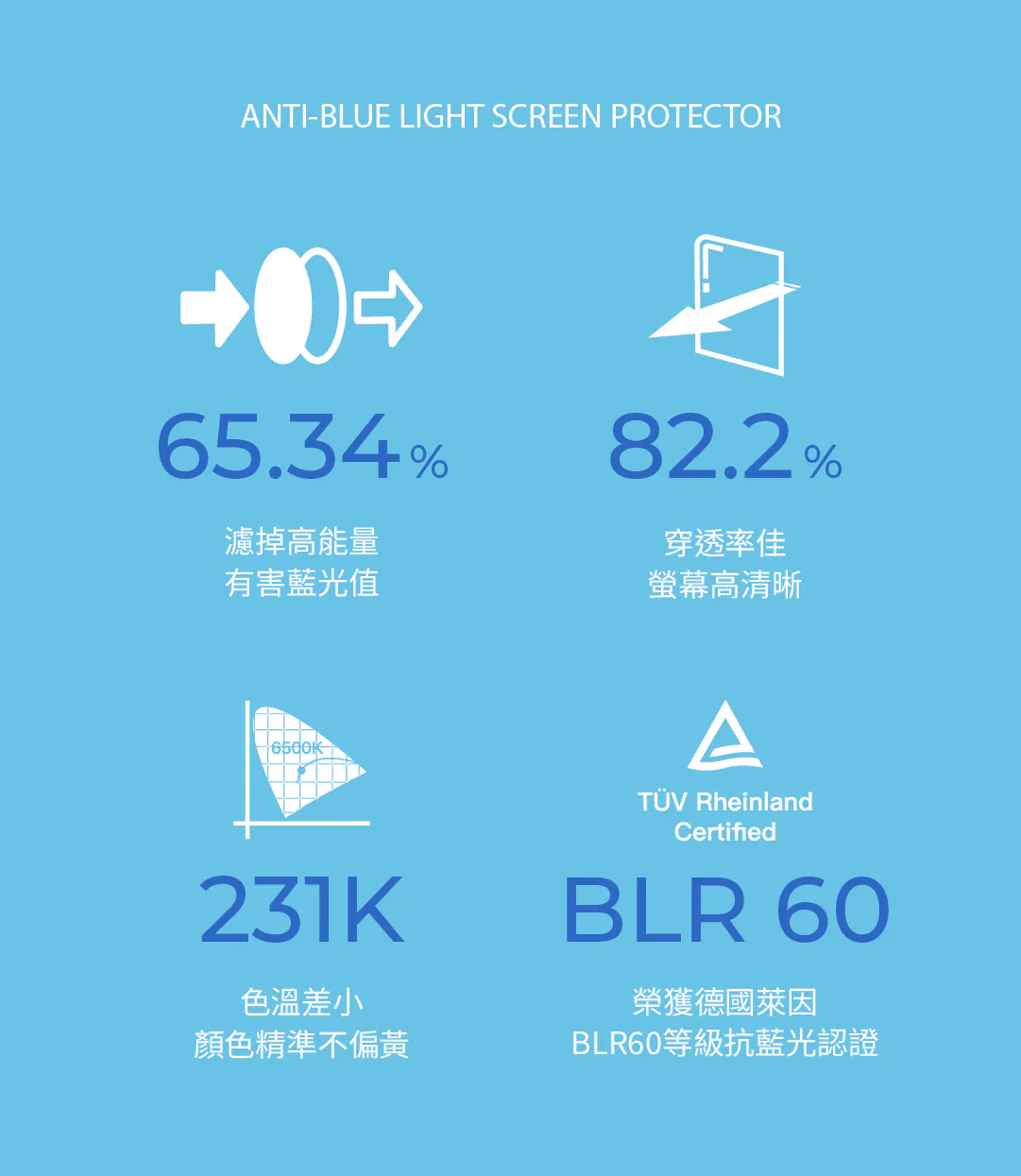 SimmpoR S60-抗藍光護眼保護貼 iPhone 13PM/14+
