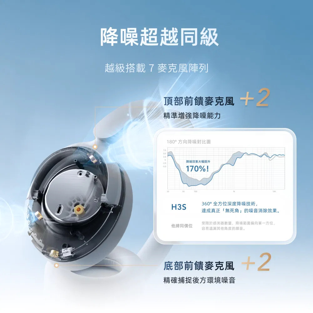 白 QCY H3 S 降噪藍牙耳罩式耳機