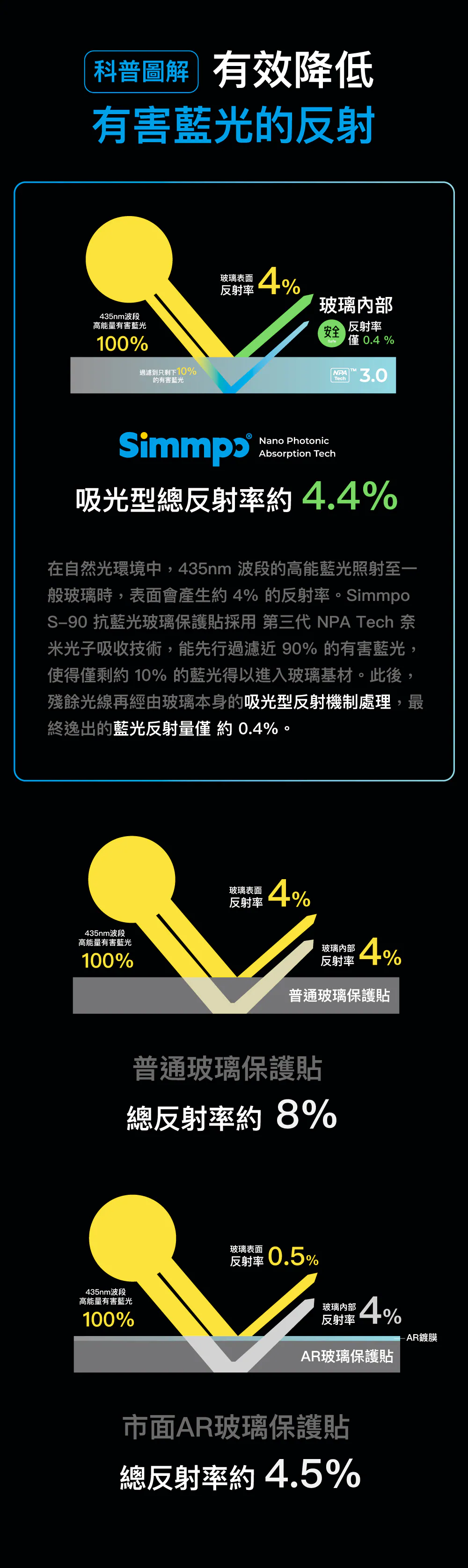 P90/SIMMPO 護眼防窺-iPhone 16+/15PLUS/14PROM