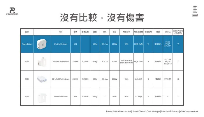 【Power Rider】PD-1002CA 100W GaN氮化鎵4孔折疊