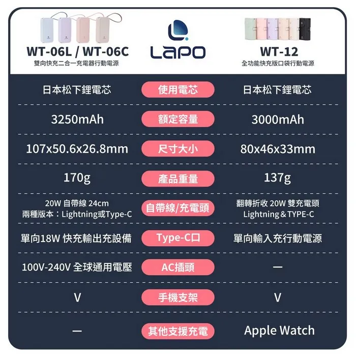 LaPO 全功能快充版口袋行動電源 WT-12