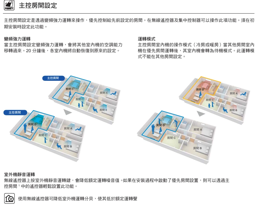 大金橫綱4MXM110YVLT+FTXM22YVLT+FTXM22YVLT+FTXM28YVLT+FTXM50YVLT冷暖變頻多聯式