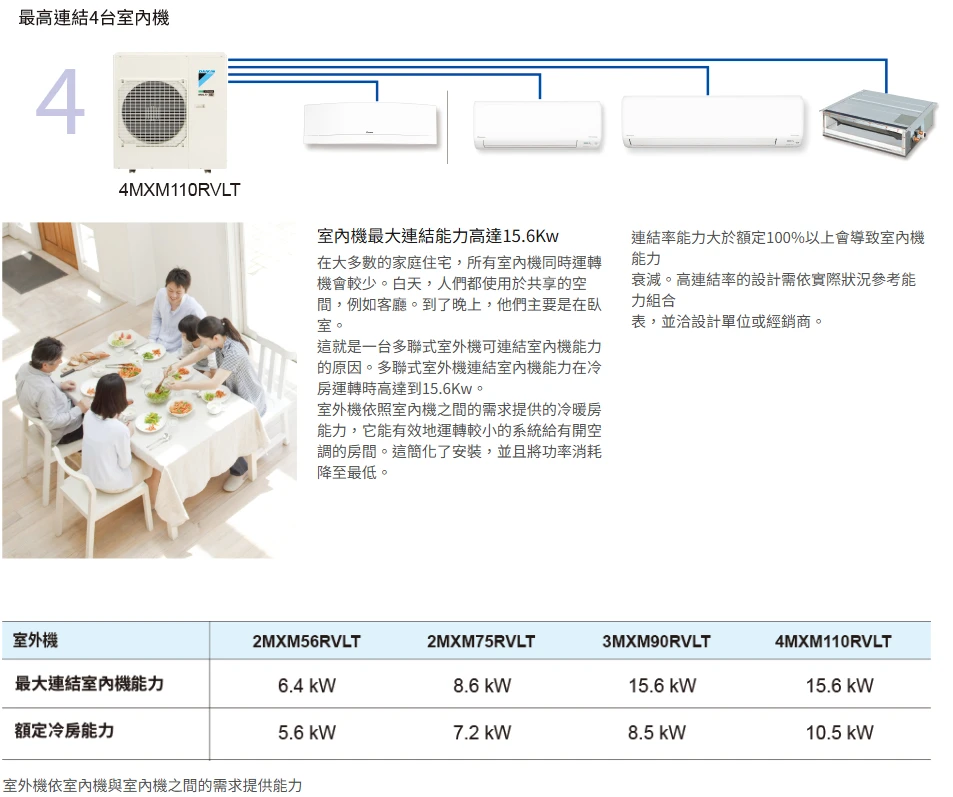 大金橫綱4MXM110YVLT+FTXM22YVLT+FTXM22YVLT+FTXM28YVLT+FTXM50YVLT冷暖變頻多聯式