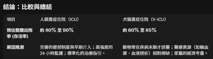 人類與犬貓重症加護病房（ICU）出院率比較：存活率、影響因素與臨床差異完整解析