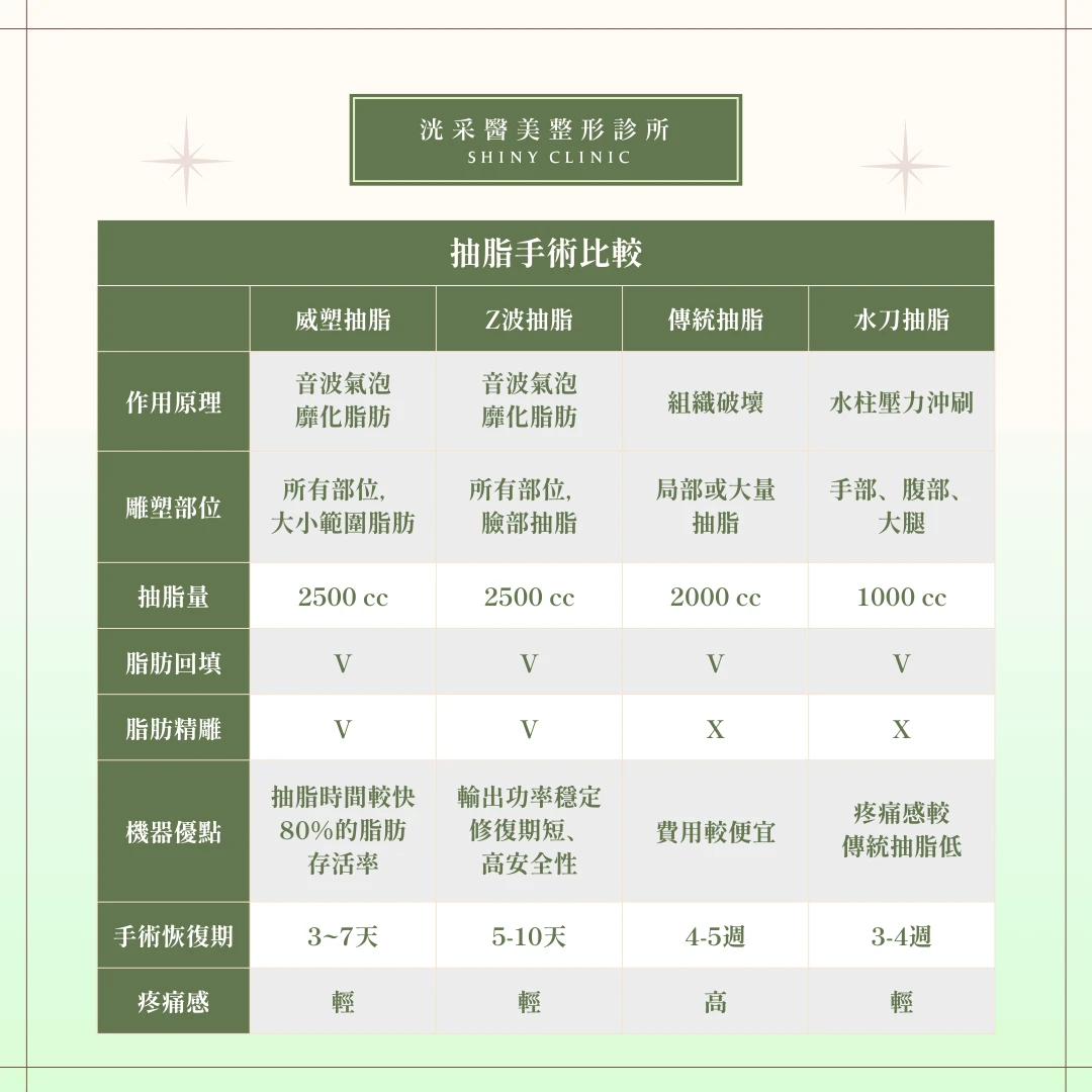 自體脂肪補脂