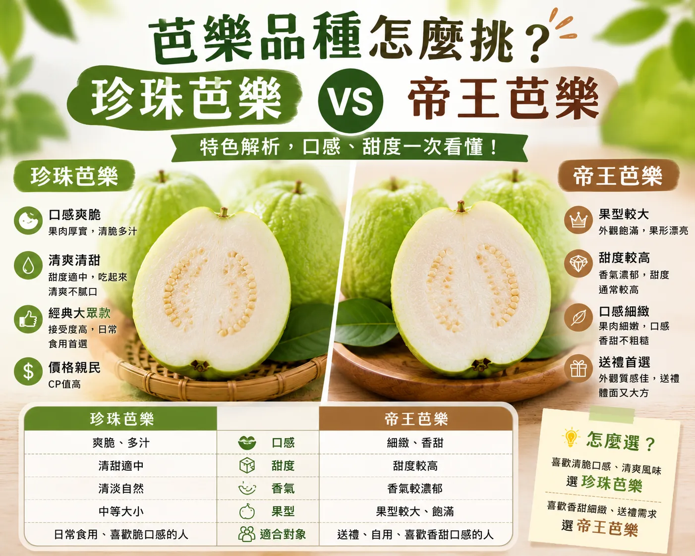 芭樂品種怎麼挑？珍珠芭樂與帝王芭樂特色解析！