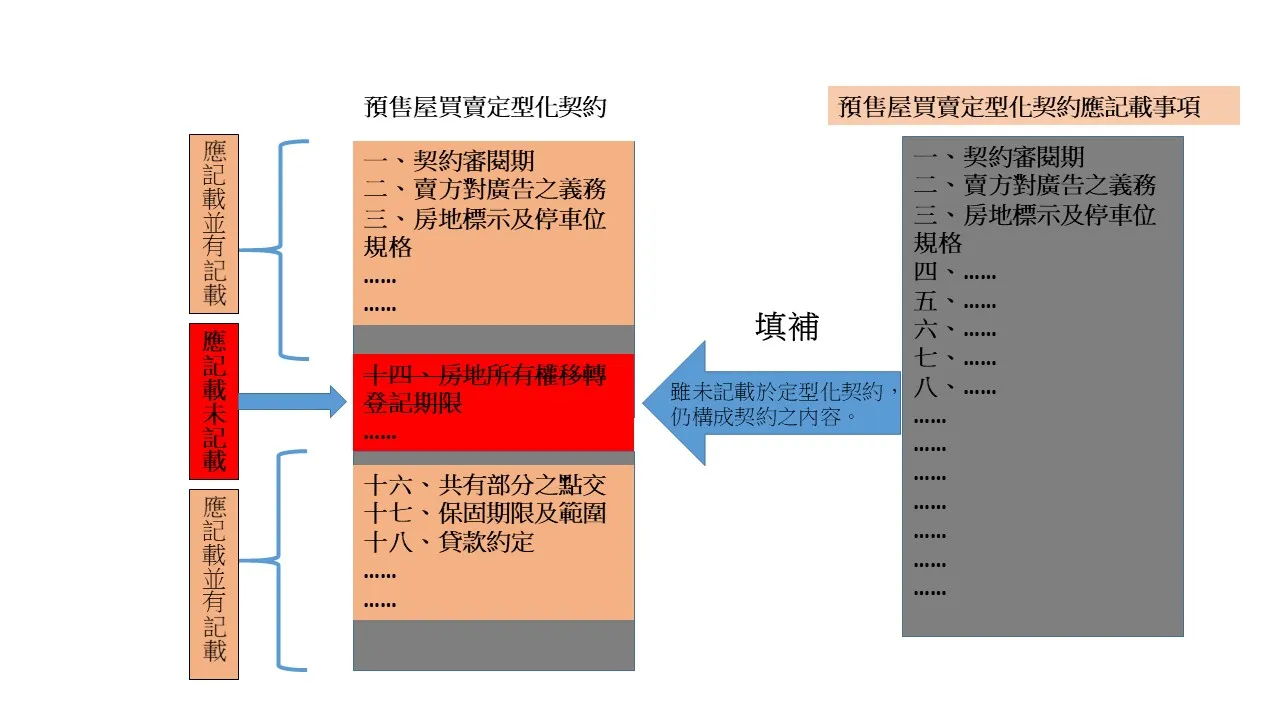 買了預售屋，傻傻不知何時交屋?