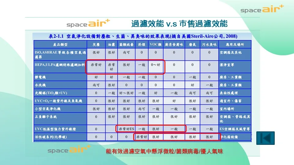 SpaceAir+與市售有何不同呢?