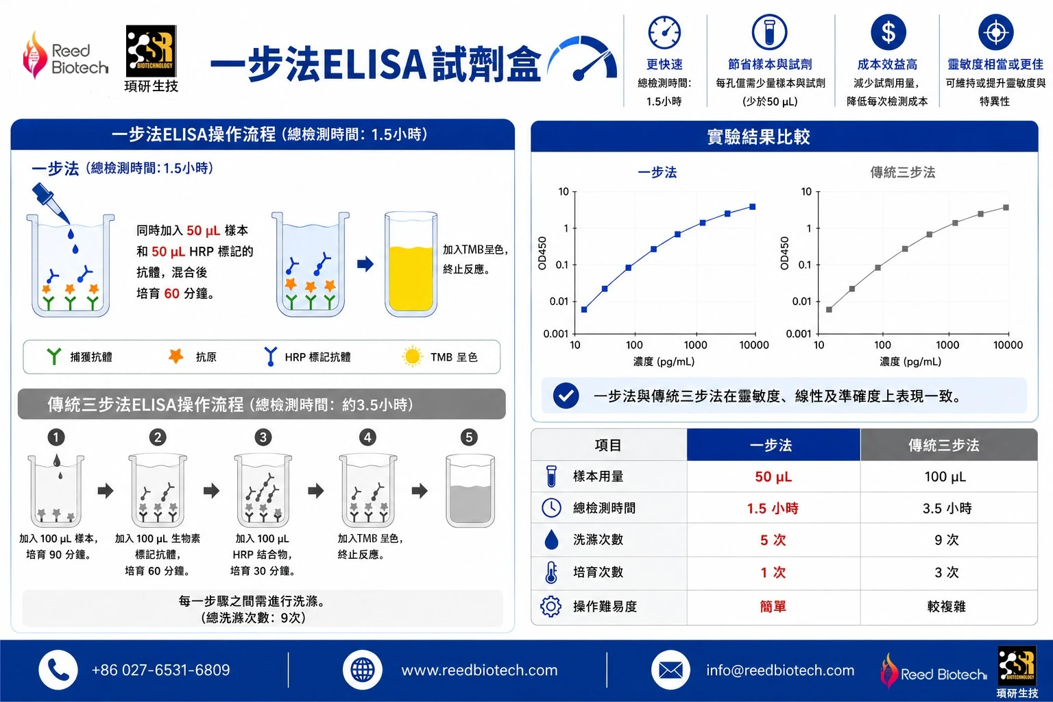 一步法elisa