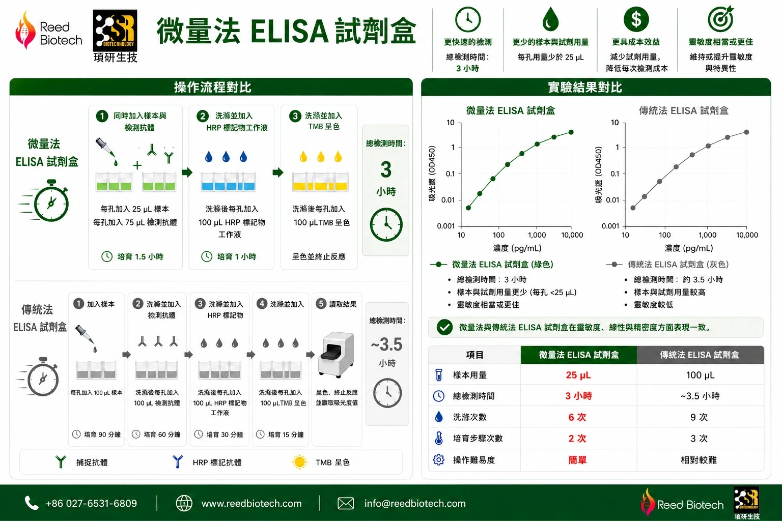 微量法elisa