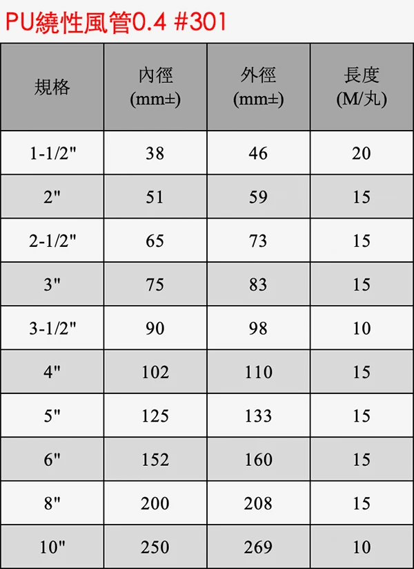 PU繞性風管 特性:抗化學性,可接地排靜電;管身美觀透明,易於操控流量、觀測動向。質輕、可繞性高、伸縮性優、柔韌性好 。耐溫抗磨損、耐油、抗腐蝕、抗UV、不起灰塵。
