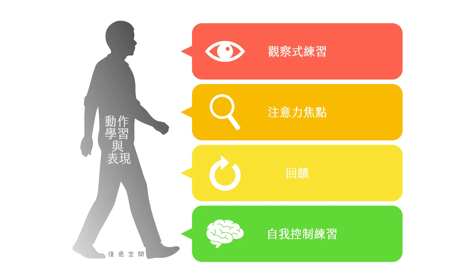 中風復健｜影響動作學習與表現的四大因素