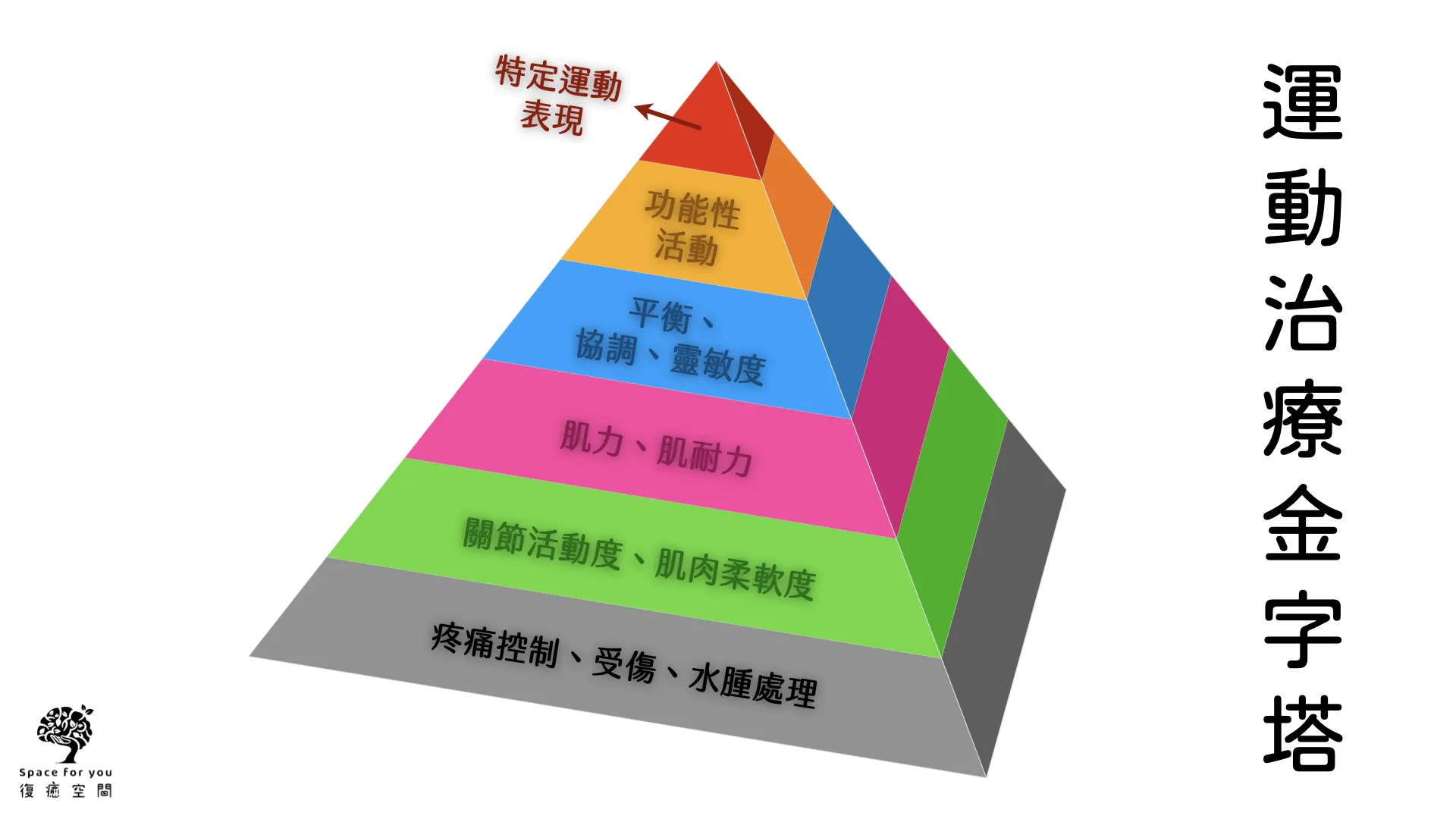 中風觀念｜運動治療金字塔