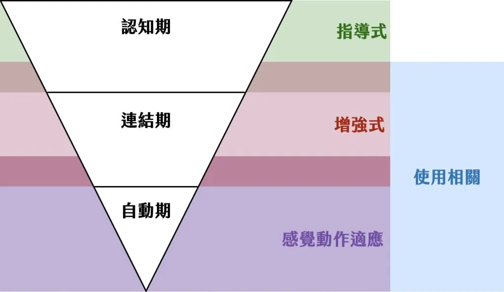 中風復健｜治療師如何引導學習「動作」？ 動作學習四機制
