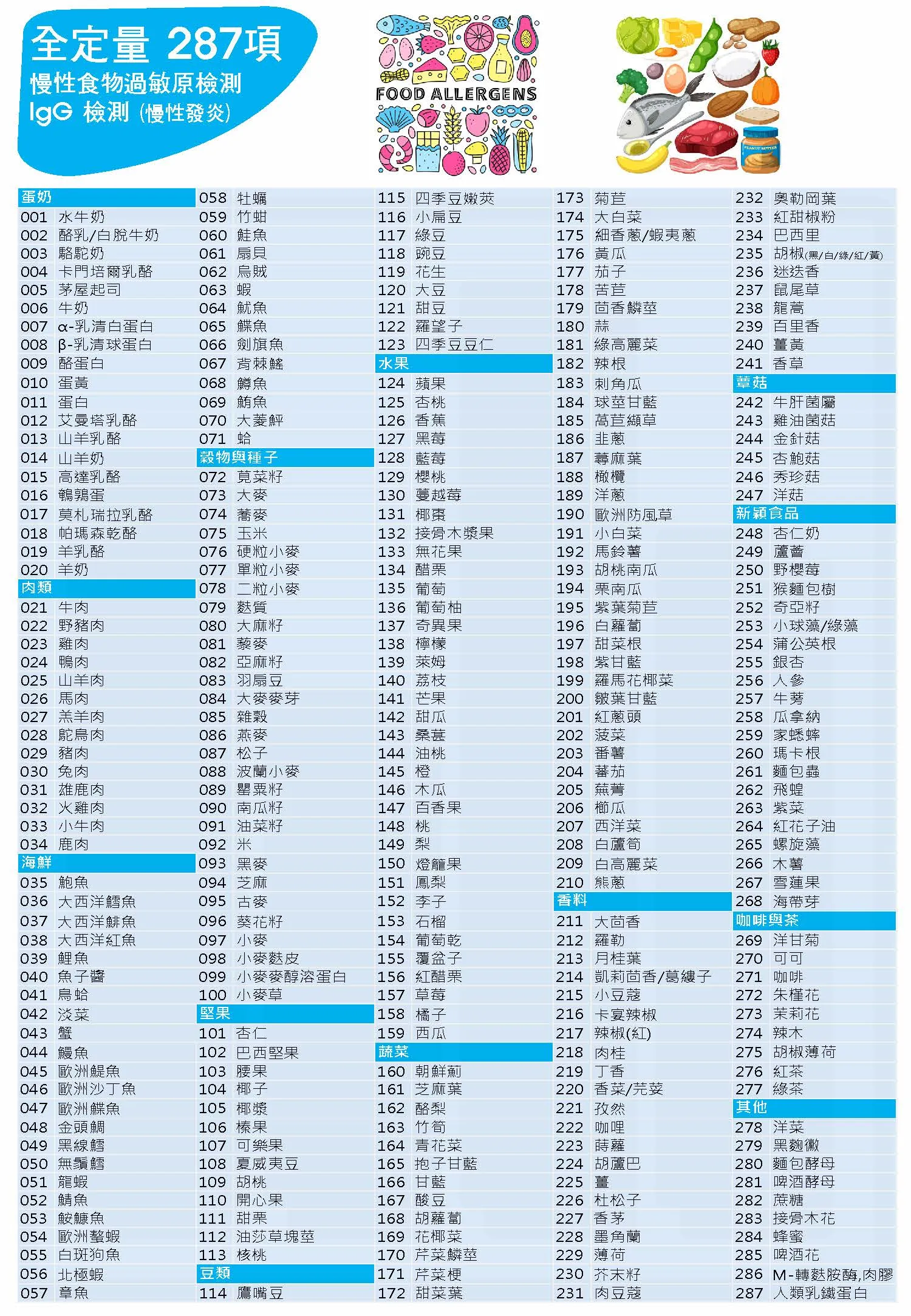 過敏原檢測｜287項 慢性食物過敏原檢測