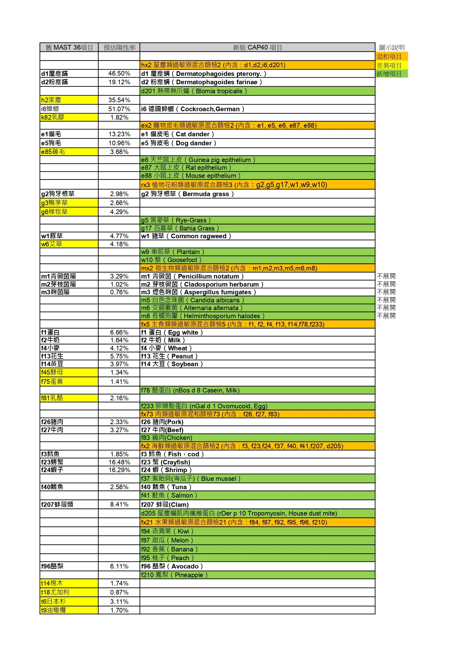 過敏原檢測｜CAP40 常見綜合性過敏原IgE套組檢驗40項