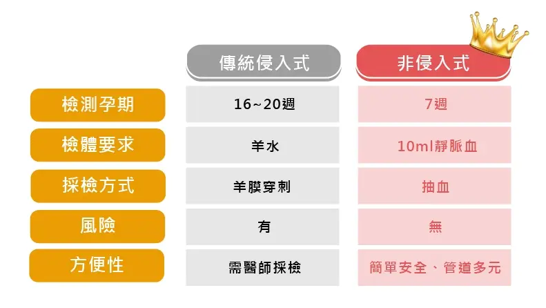 非侵入性產前胎兒染色體篩檢(NIPT)