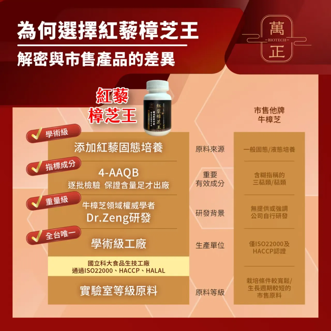 紅藜樟芝王 專利牛樟芝菌絲體萃取 4-AAQB核心成分 熬夜應酬必備 增強體力 促進新陳代謝 牛樟芝菌絲