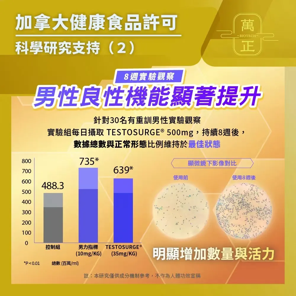 BEAST 專利葫蘆巴糖苷 600mg 葫蘆巴籽 TESTOSURGE® 原廠授權、cGMP藥廠級製程 純素 重燃男子力