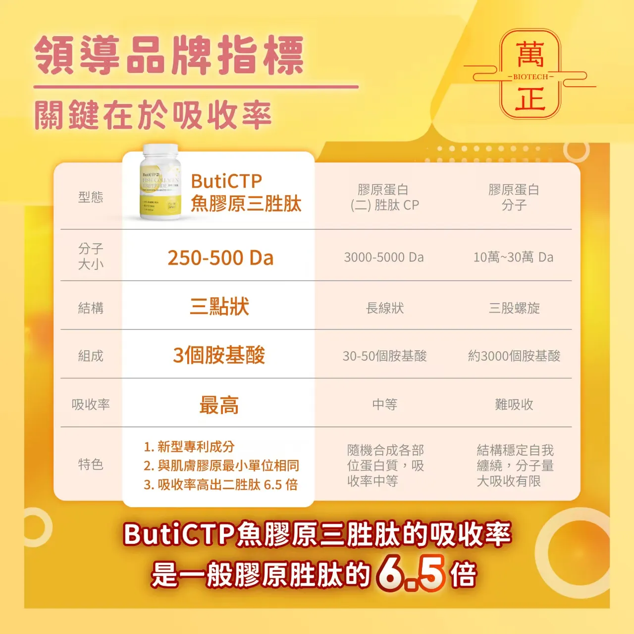魚膠原三胜肽 ButiCTP韓國專利 6.5倍高吸收率 250-500Da 小分子免分解 三胜肽膠囊 非基改 Tripeptide