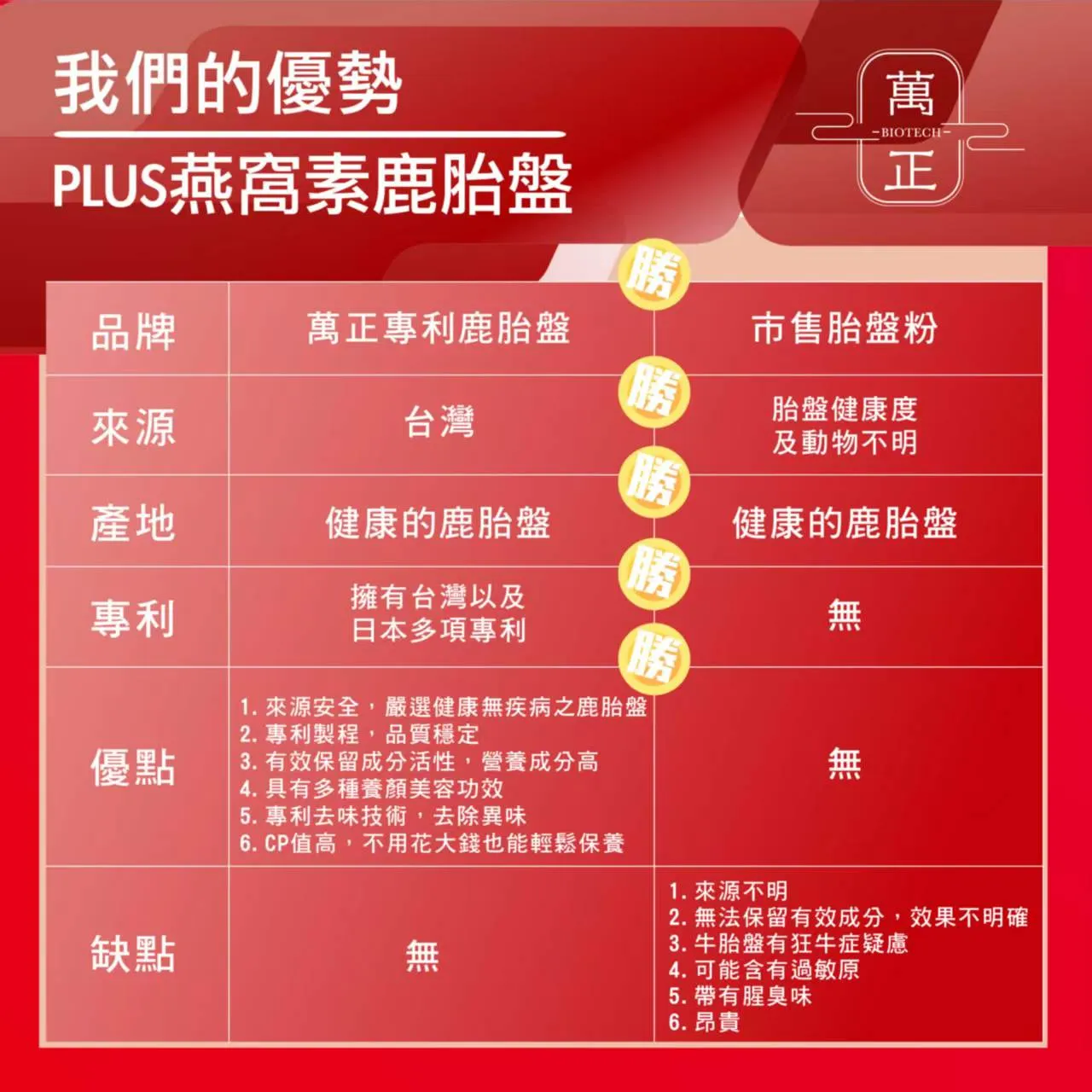 專利鹿胎盤複方膠囊 一份鹿胎盤高達500000µg 添加燕窩酸 美容養顏 高貴不貴 聰明的就懂 鹿胎盤 胎盤素