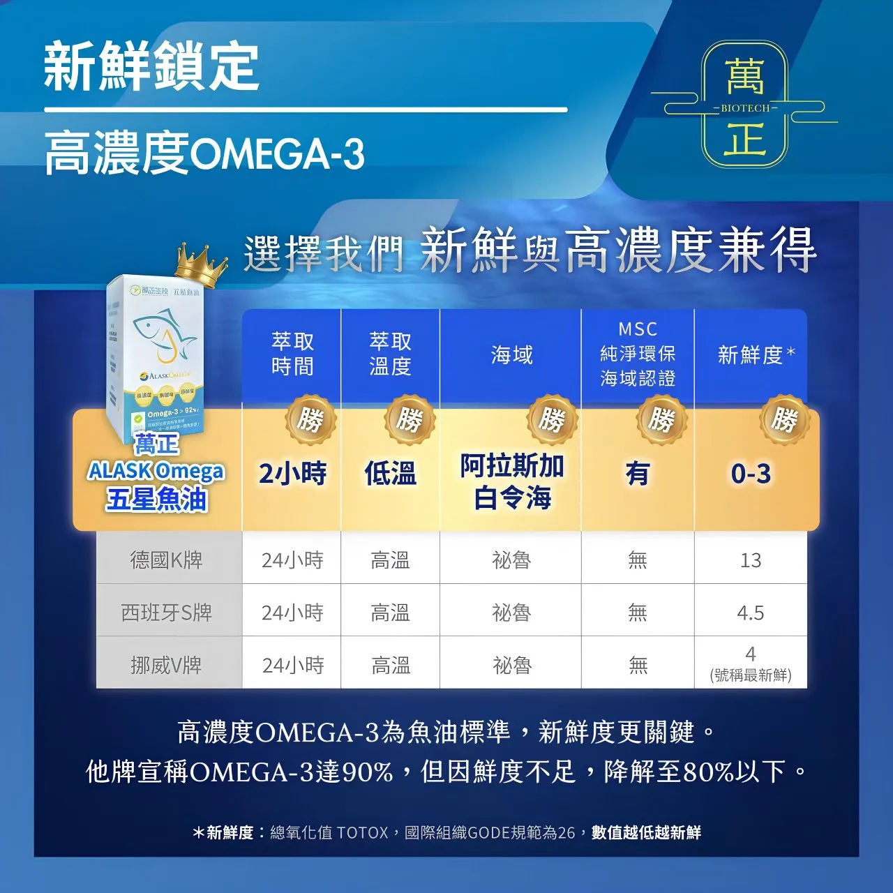 【母親節好禮-明星系列】頂級五星魚油 阿拉斯加魚油 94%高濃度 阿拉斯加鱈魚 Omega-3  美國原廠商標授權