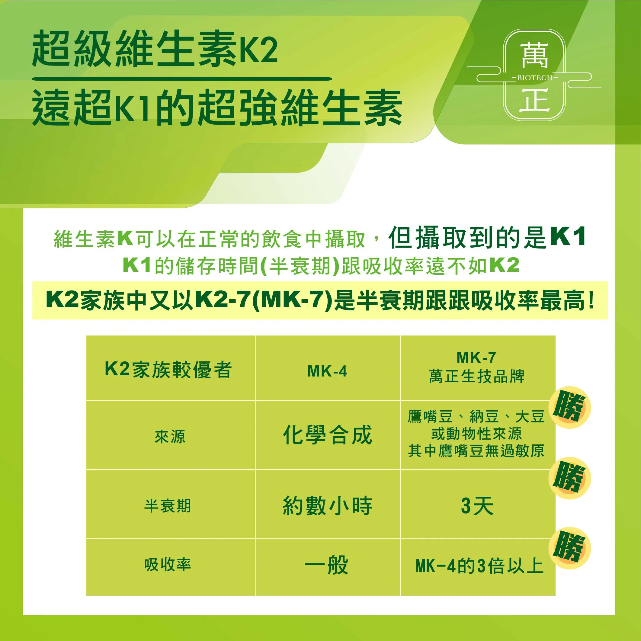 SUPER DK 全素維生素D3+K2 (800IU+167mcg) 買就送鈣錠 法定最高劑量 鷹嘴豆來源 無過敏原