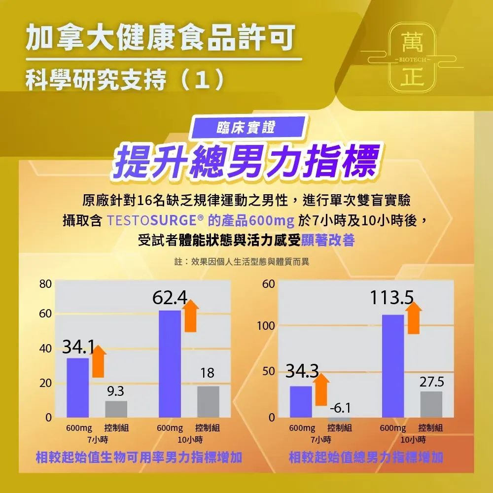 BEAST 專利葫蘆巴糖苷 600mg 葫蘆巴籽 TESTOSURGE® 原廠授權、cGMP藥廠級製程 純素 重燃男子力