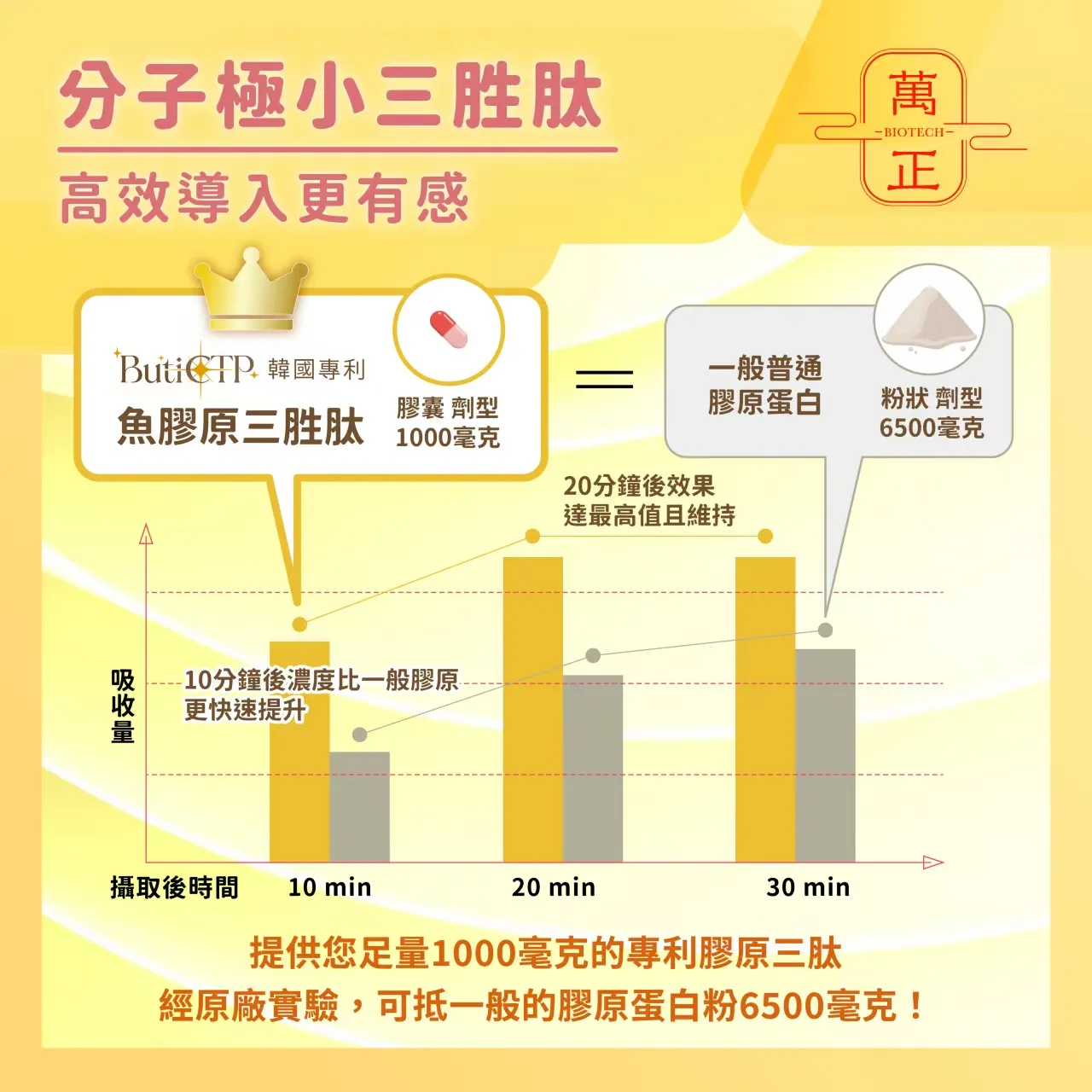 魚膠原三胜肽 ButiCTP韓國專利 6.5倍高吸收率 250-500Da 小分子免分解 三胜肽膠囊 非基改 Tripeptide