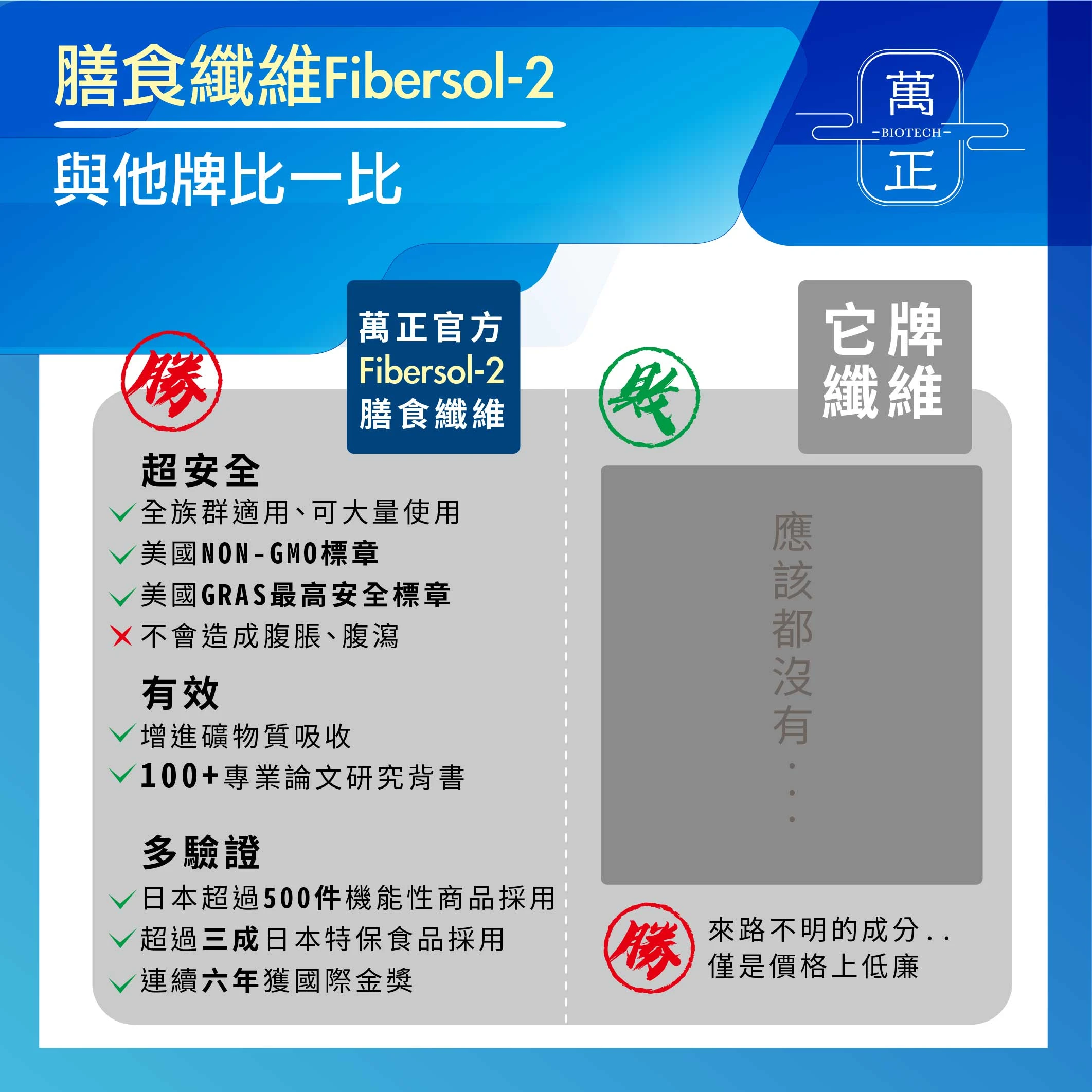 Fibersol®-2 難消化性糊精纖維 日本專利松谷 水溶性纖維 玉米纖維 益生元 素食 膳食纖維