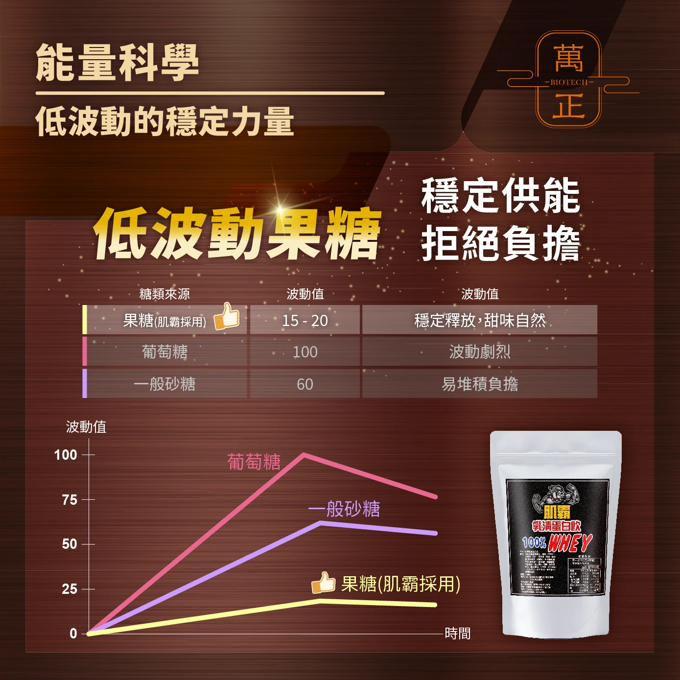 肌霸乳清蛋白飲 巧克力濃縮乳清 荷蘭菲仕蘭乳源 x 帆船牌可可粉 陶瓷過濾生乳製造 WPC 濃縮乳清 孩童乳清 蛋白質 動物蛋白 健身 