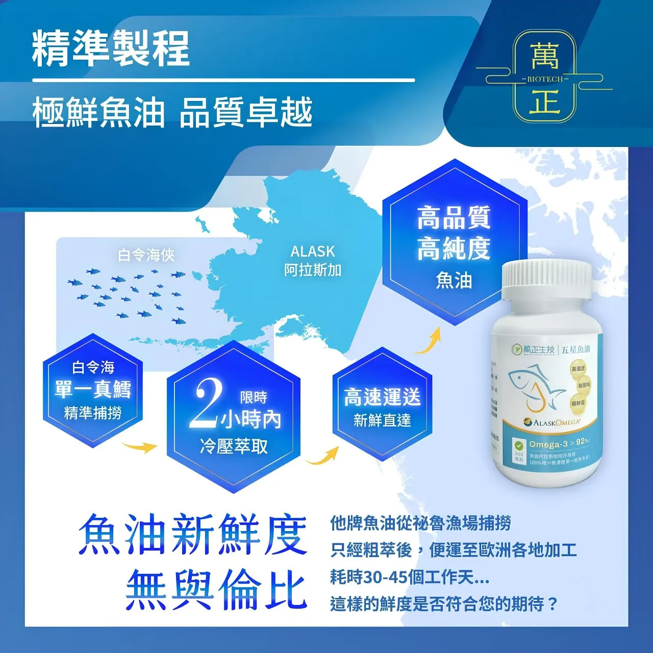 【母親節好禮-明星系列】頂級五星魚油 阿拉斯加魚油 94%高濃度 阿拉斯加鱈魚 Omega-3  美國原廠商標授權