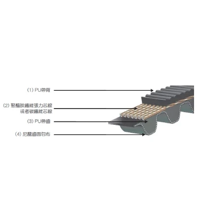 Poly Chain® GT保力強時規皮帶