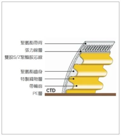 CONTI® SYNCHROCHAIN 新高強時規皮帶 (編號:102)
