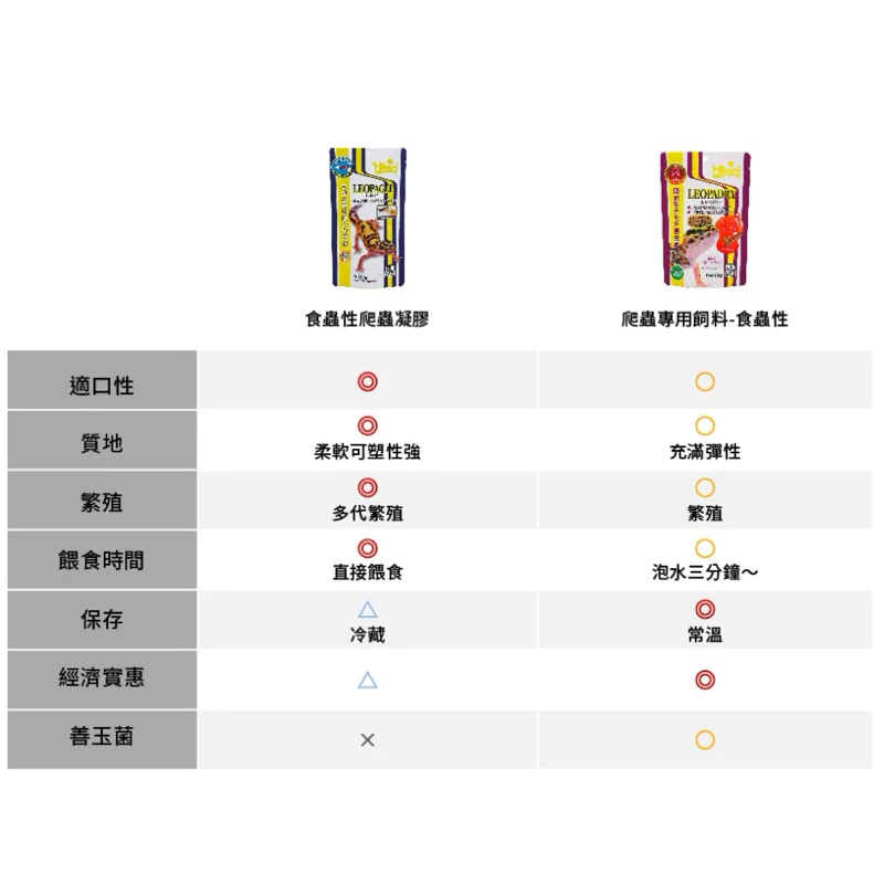  Hikari高夠力 爬蟲顆粒飼料 爬蟲主食 兩爬專用 守宮主食 